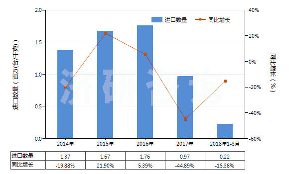 2014-2018年3月中國手動或腳踏式空氣泵(HS84142000)進(jìn)口量及增速統(tǒng)計(jì)